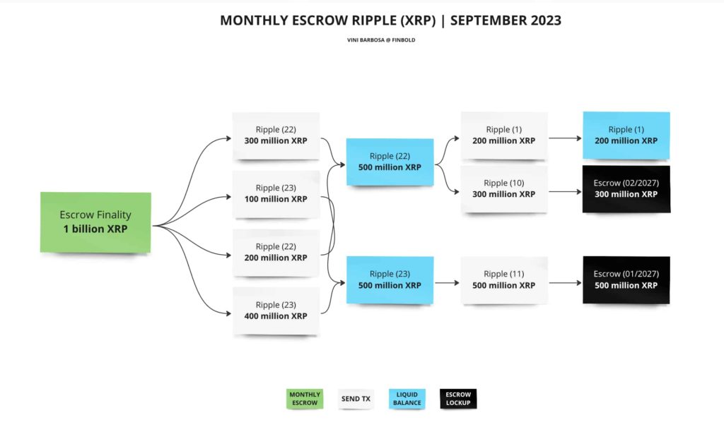 Ripple re-locks 800 million XRP of this month’s tokens unlock