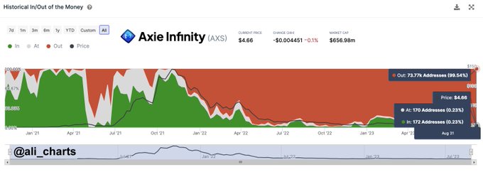 99% of all Axie Infinity (AXS) addresses are in the red