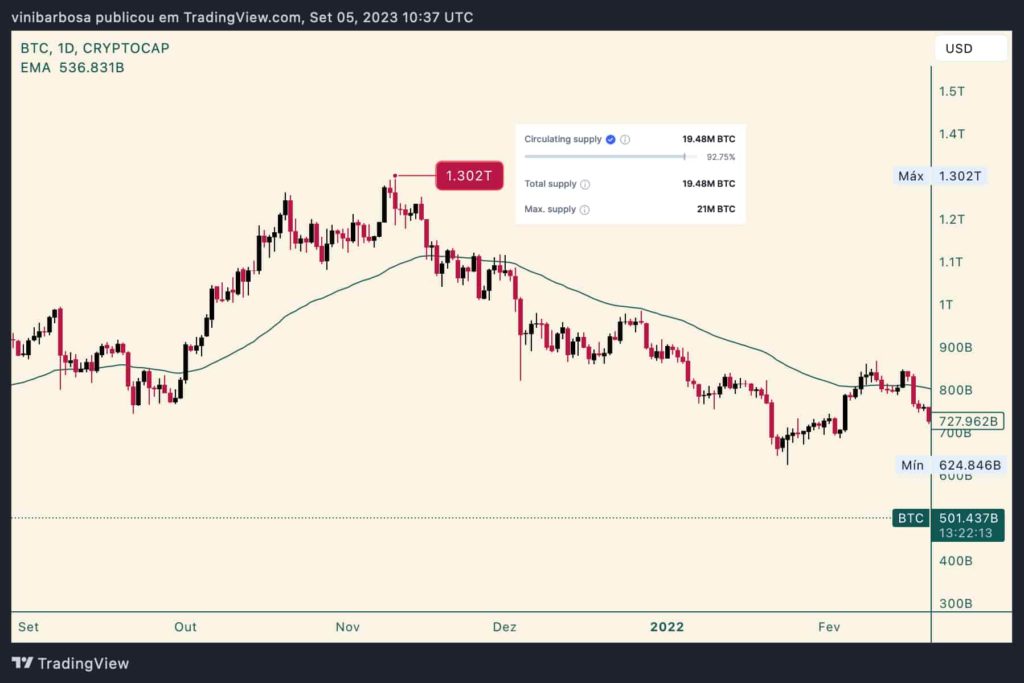 Bitcoin would trade at this price if it hits its all-time high market cap