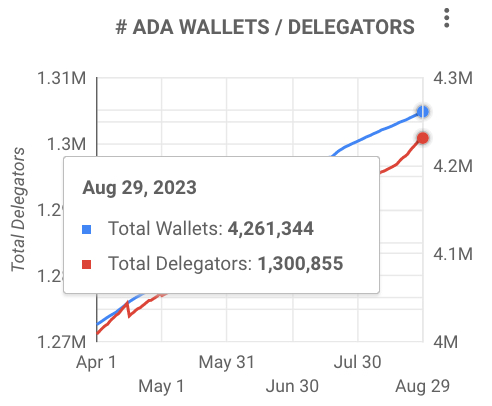 Cardano adds 250k new wallets since April despite ADA price drop