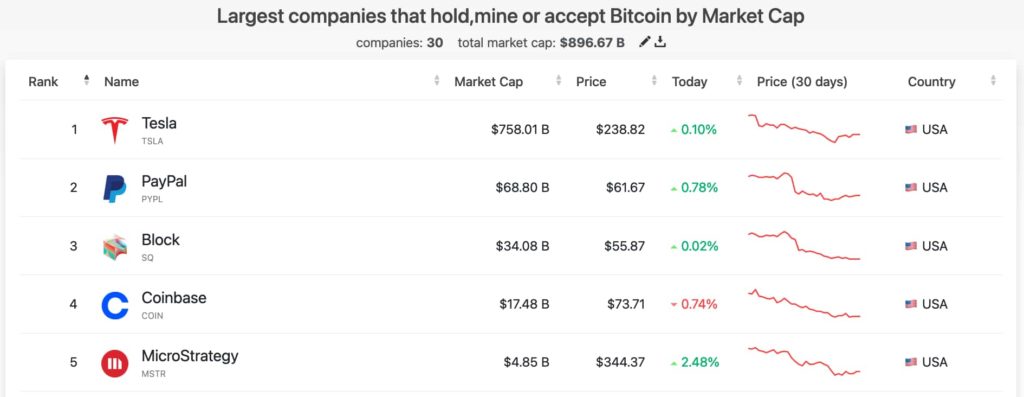 BlackRock is a shareholder in these 5 major companies holding Bitcoin