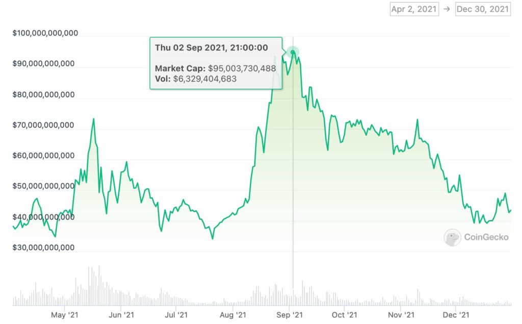 Cardano would trade at this price if it hits its all-time high market cap