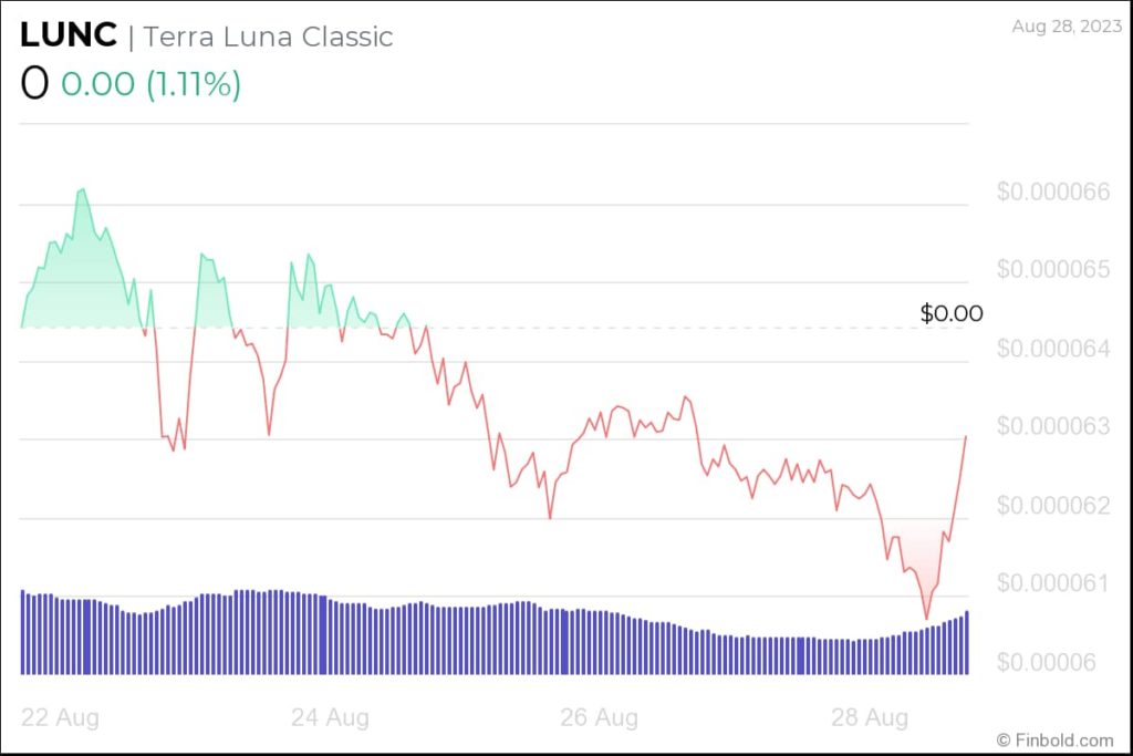 Terra Classic price prediction as 5 Billion LUNC removed from staking