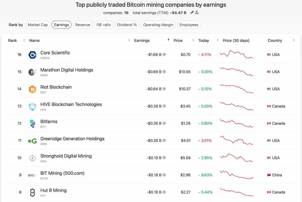 16 Bitcoin mining companies have $4.47 billion in losses in a year