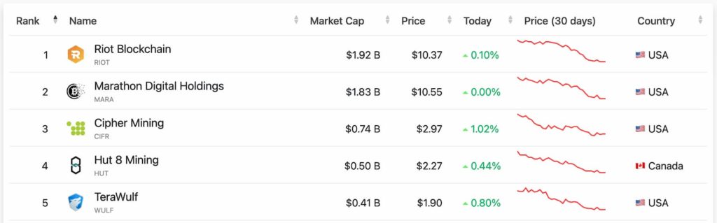 BlackRock is a major shareholder in 4 of the 5 largest Bitcoin miners