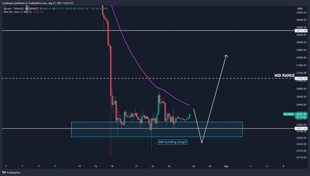 Crypto analyst predicts a Bitcoin ‘fake dump’ before short squeeze