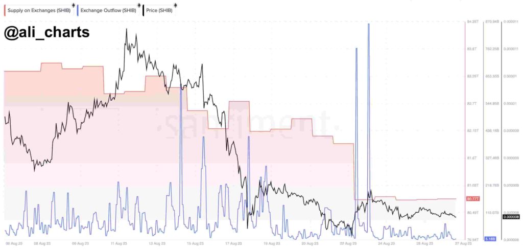 What's next for SHIB price as2trillion tokensleave exchange wallets in a week?