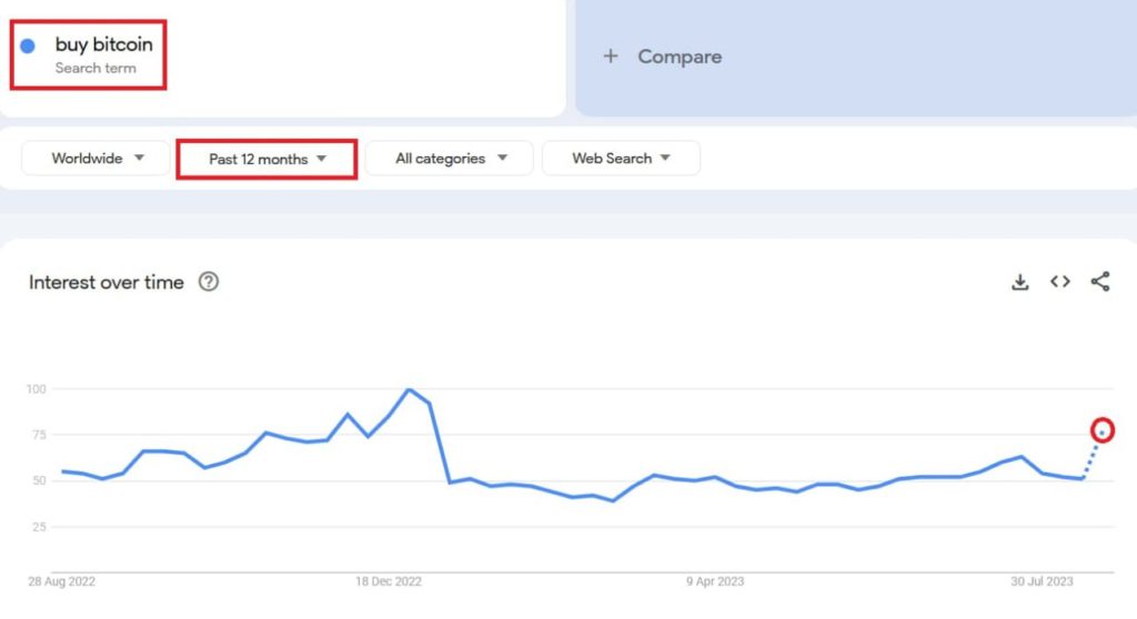 Demand for Bitcoin on Google accelerates as BTC prepares for next move