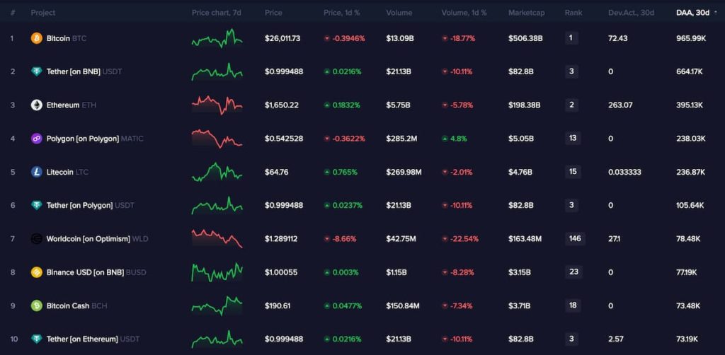 The top 10 crypto assets by highest level of address activity