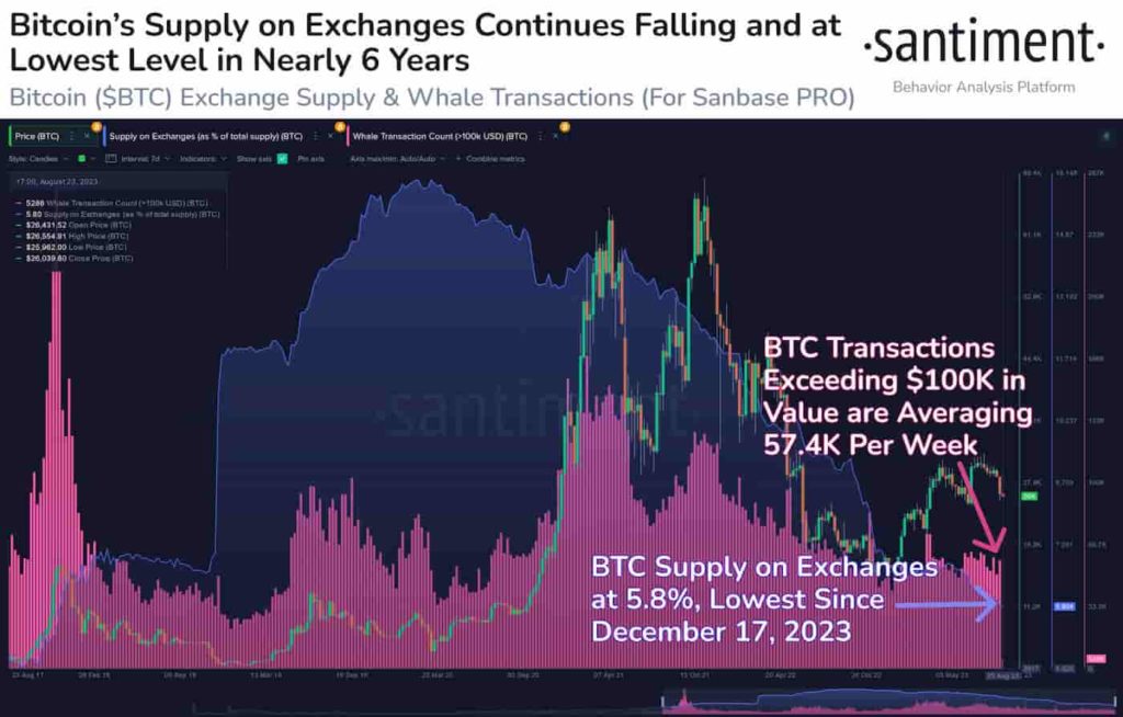 Bitcoin supply on exchanges falls to the lowest level in nearly 6 years