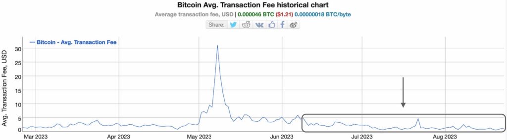 Bitcoin transaction fees cost less than 'a Big Mac'