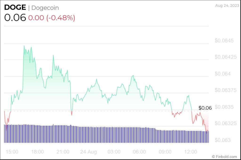 Dogecoin would trade at this price if it hits its all-time high market cap