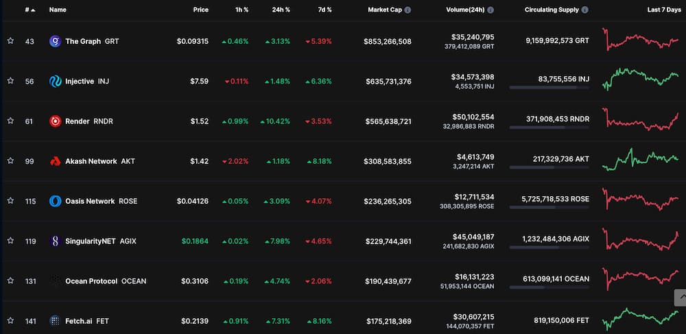 AI cryptocurrencies soar after Nvidia stock beats earnings