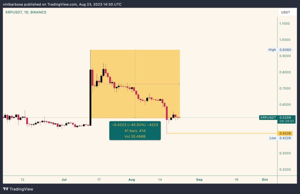 XRP lost 45% value since July’s pump as fear now surges