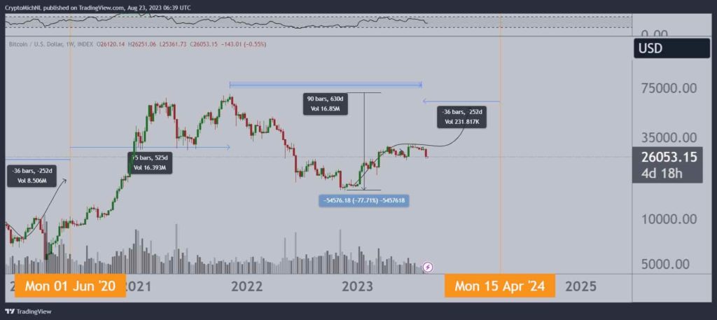 Bitcoin price prediction ahead of the halving and potential spot ETF