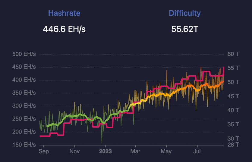 Bitcoin mining difficulty reaches all-time high of 55 trillion hashes