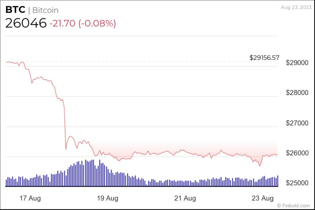 Buy or bye? U-turn in Bitcoin buying sentiment spells uncertainty for BTC price