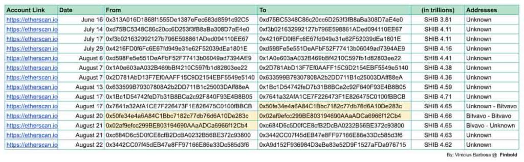 SHIBonomics: The 4 trillion token shuffle by this huge SHIB whale