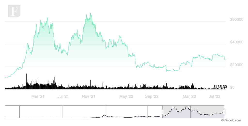 Bitcoin chart resembles the 1930 stock market after Wall Street crash