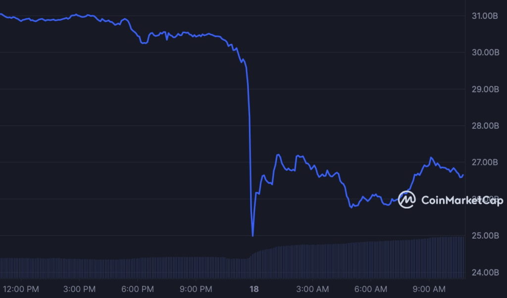 XRP erases $4 billion from its market cap after price crash