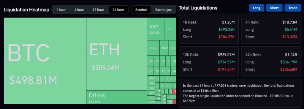 Blood bath: Over $1 billion was liquidated in the crypto market