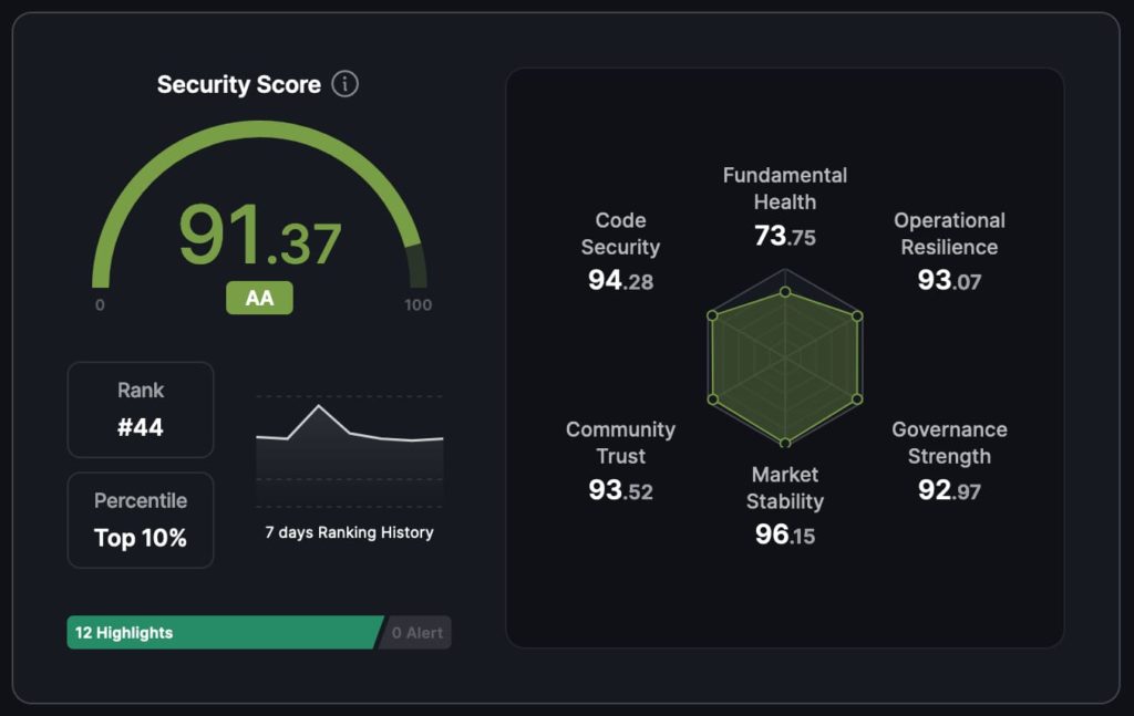 SHIB is rated as AA by an expert platform; What does this mean?