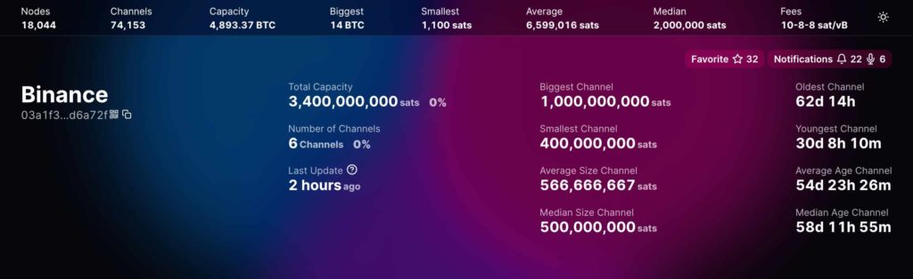 Is Binance using the Bitcoin Lightning Network? No new channels for 30 days