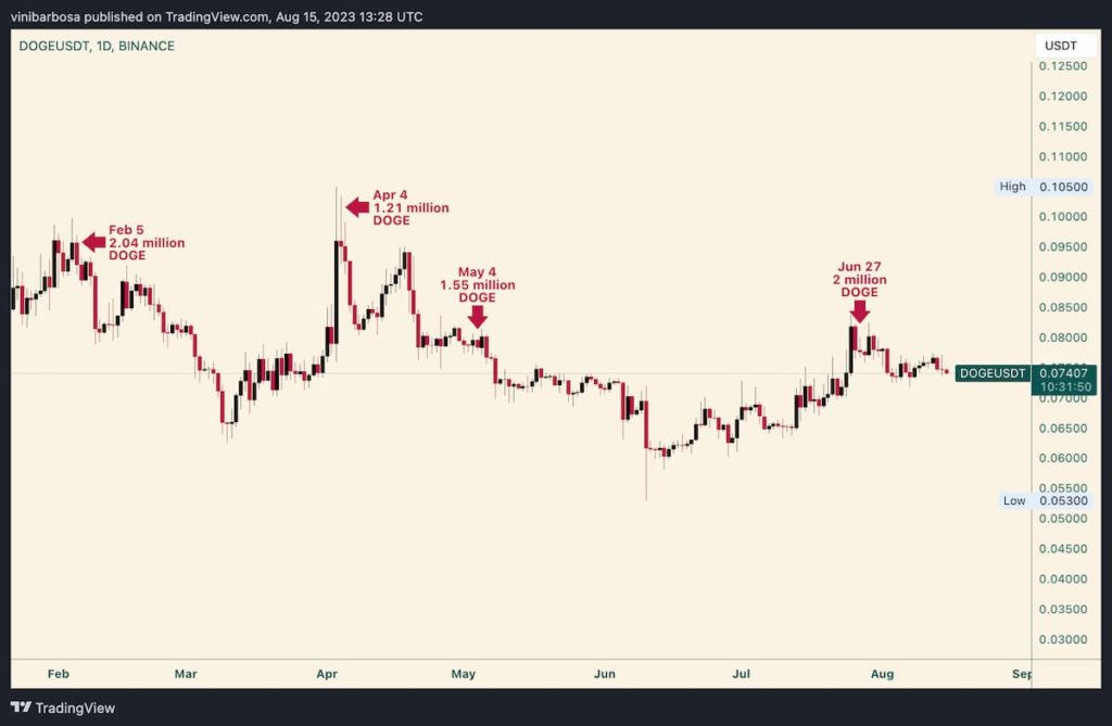 Ancient Dogecoin whales move 7 million DOGE after 9 years of inactivity