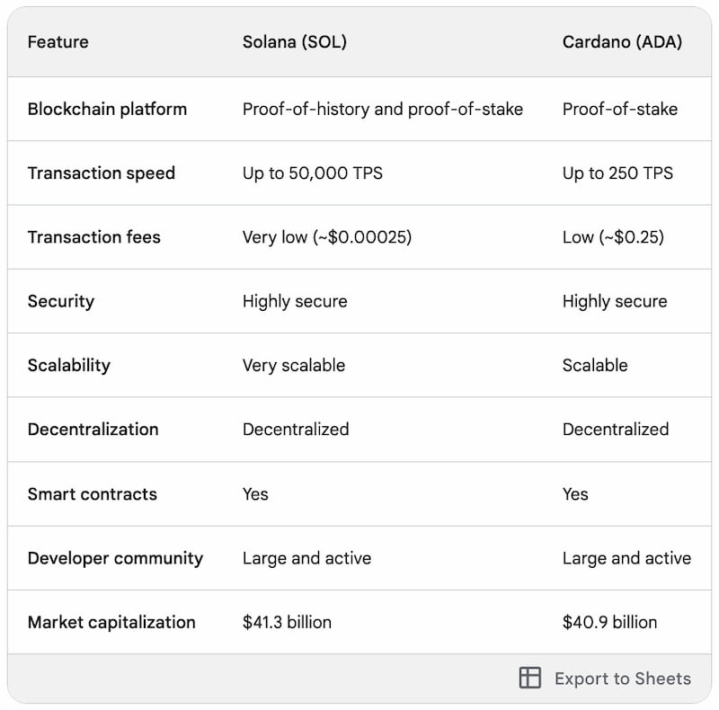 Google Bard picks Solana over Cardano; Here is why