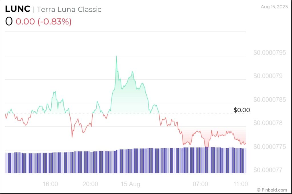 Terra Classic price poised for potential 5x surge above $0.0005