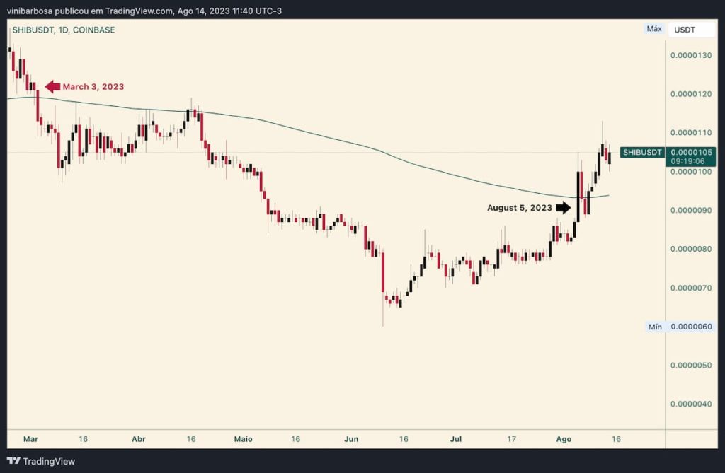 SHIB price analysis as Shibarium launch approaches