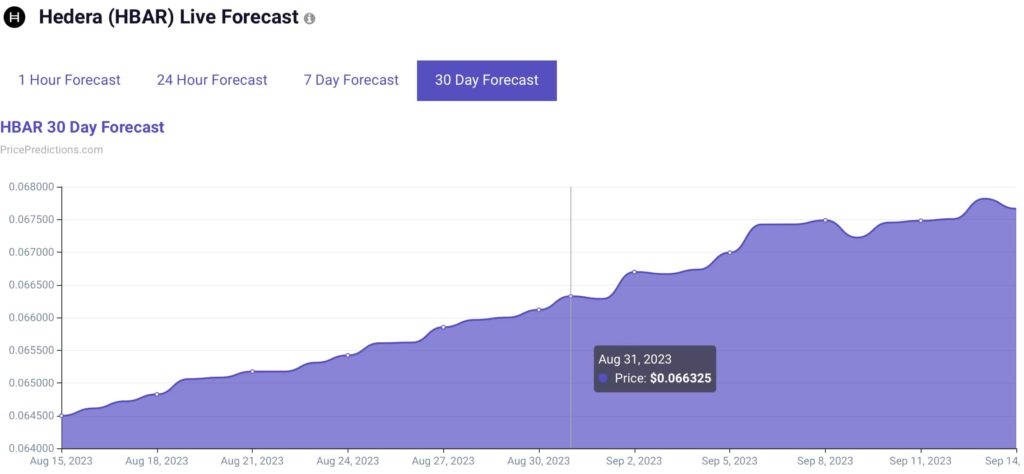 Machine learning algorithm sets Hedera (HBAR) price for August 31