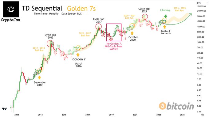 Bitcoin's new rally in sight as 'gatekeeper to the bull run' signal kicks in