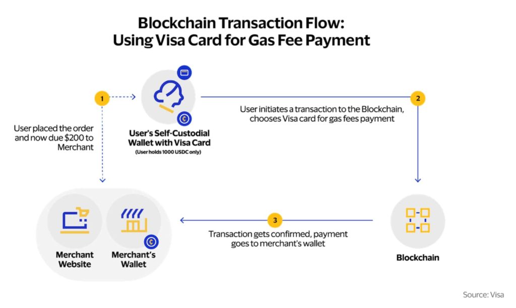 Visa introduces a way to pay gas fees on Ethereum with a credit card