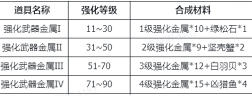 仙境傳說RO新啓航裝備強化材料怎麽獲得