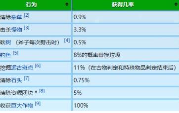 星露谷物語冬日謎團放大鏡有什麽用