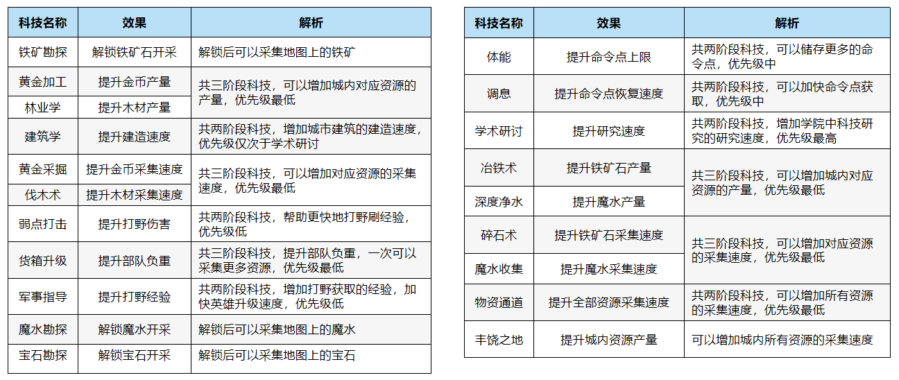 萬龍覺醒科技怎麽升級