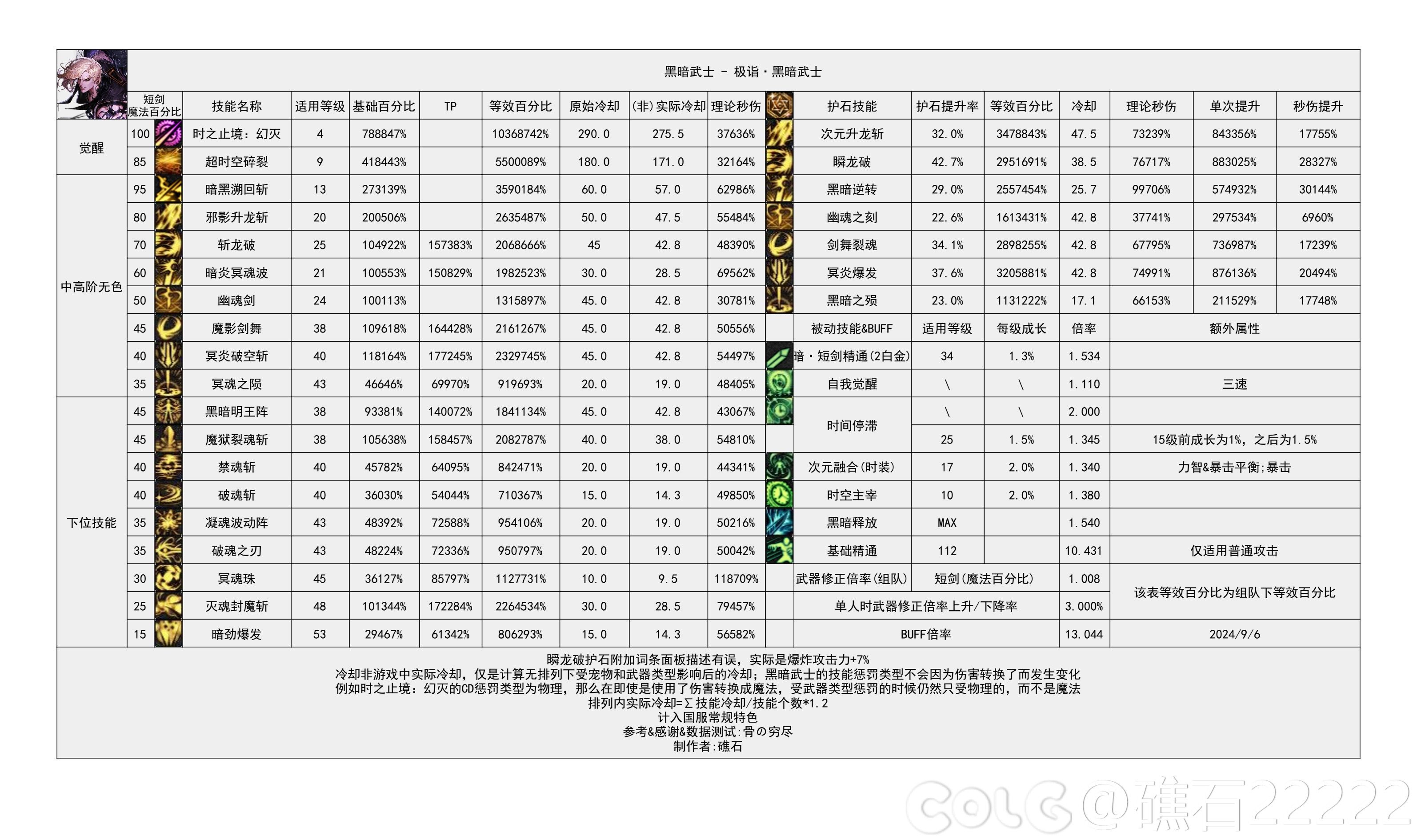 DNF2024金秋版本黑暗武士輸出數據是多少