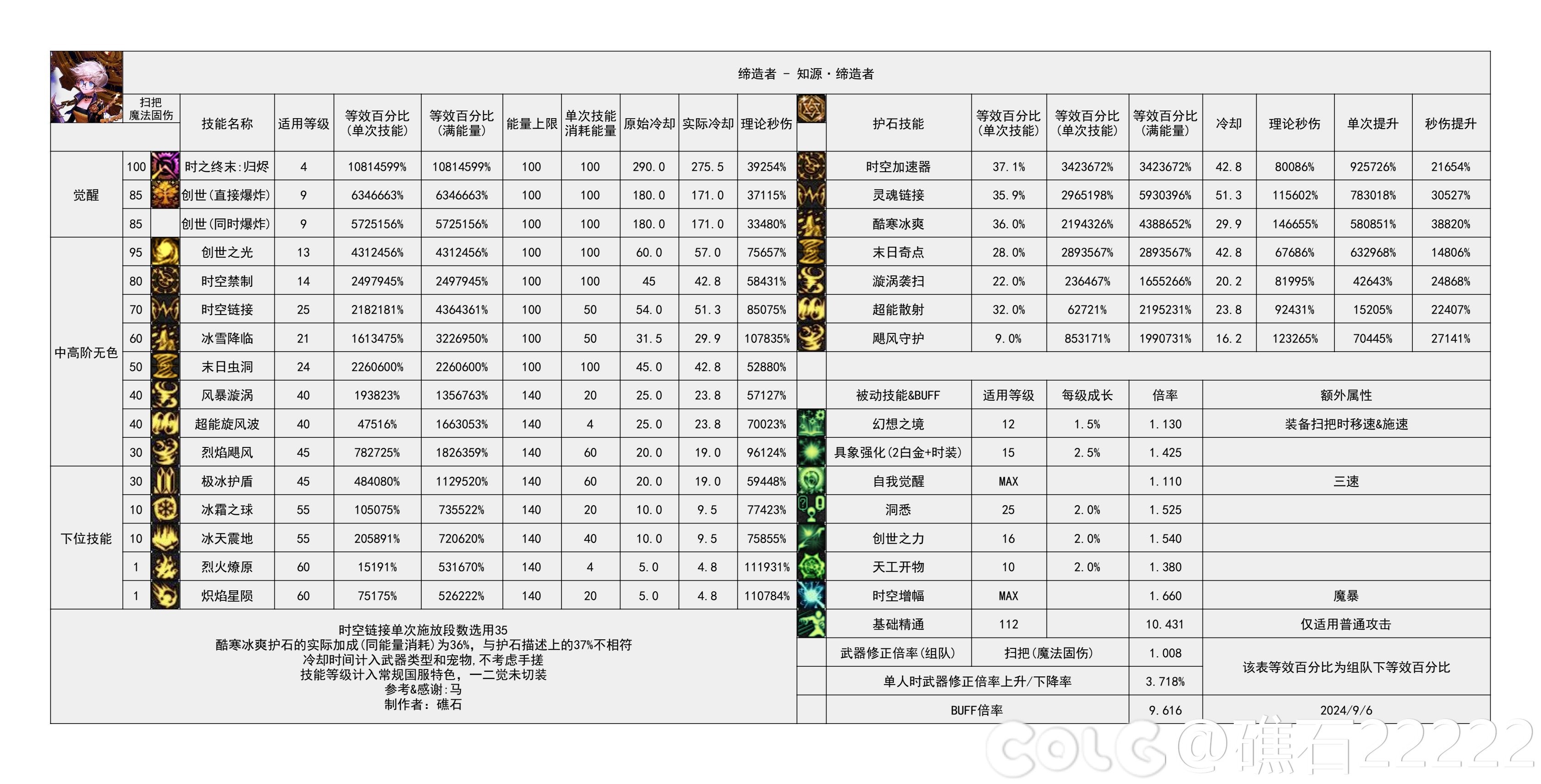 DNF2024金秋版本締造者輸出數據是多少