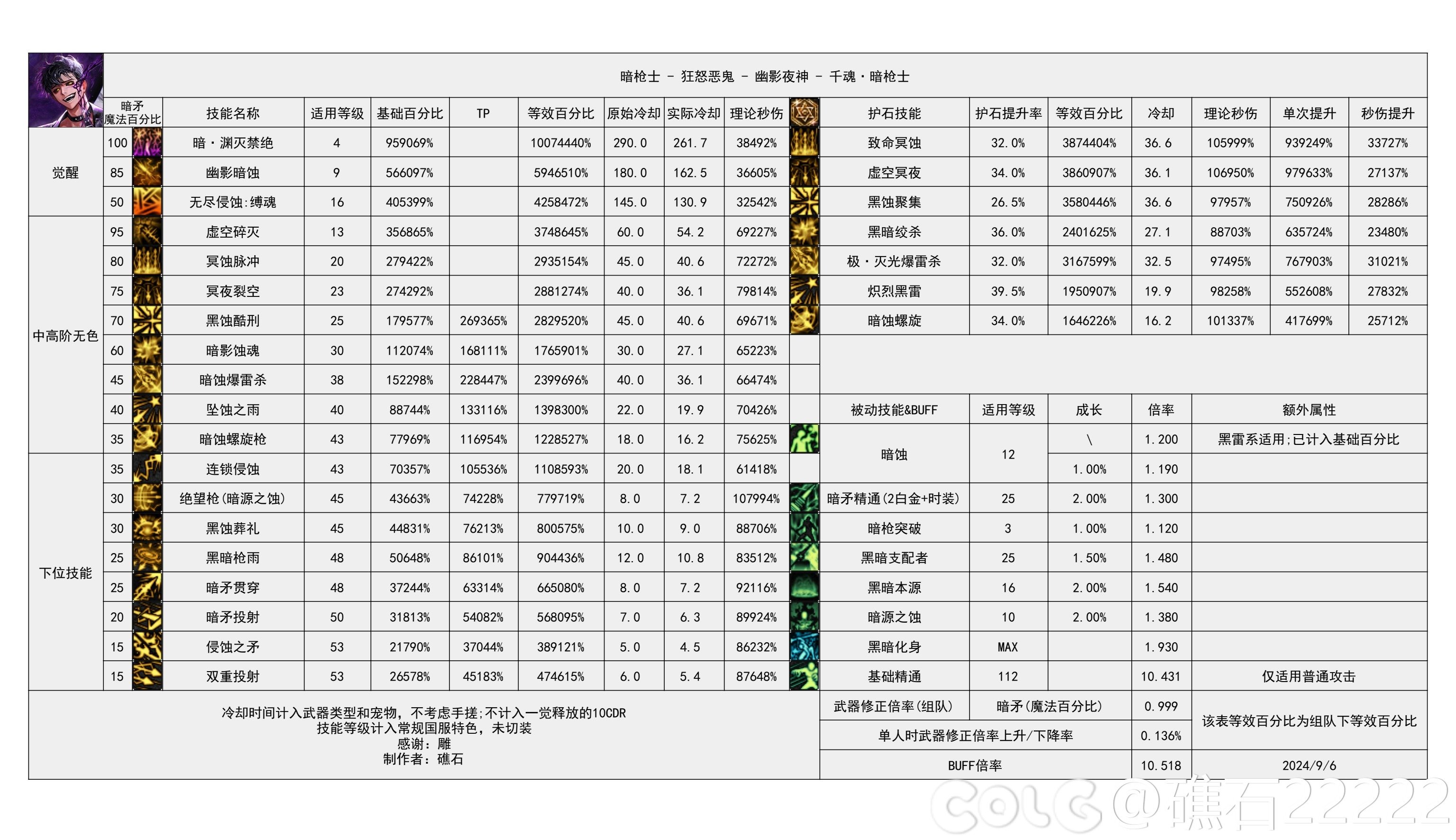 DNF2024金秋版本暗槍輸出數據是多少