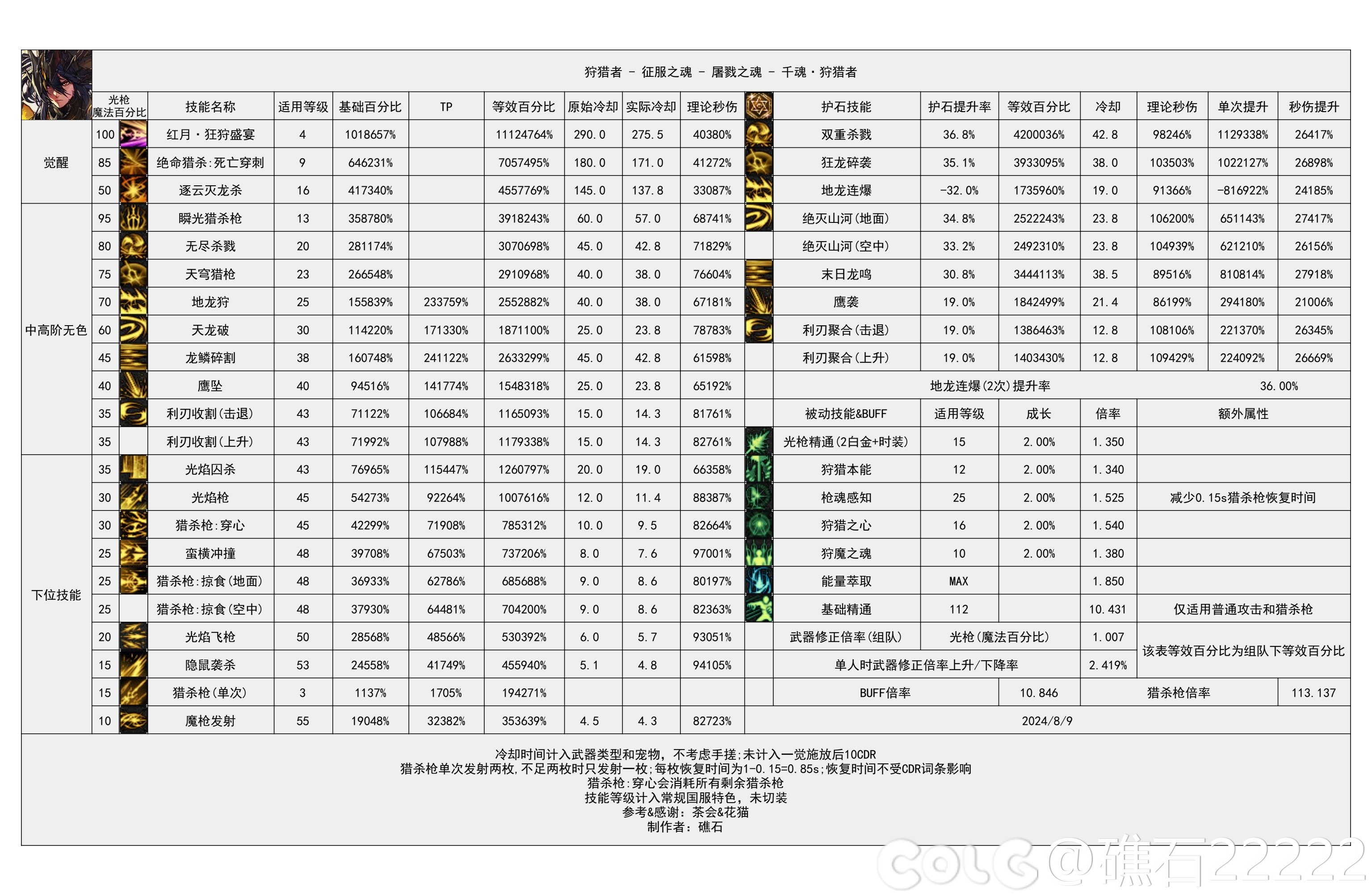 DNF2024金秋版本狩獵者輸出數據是多少