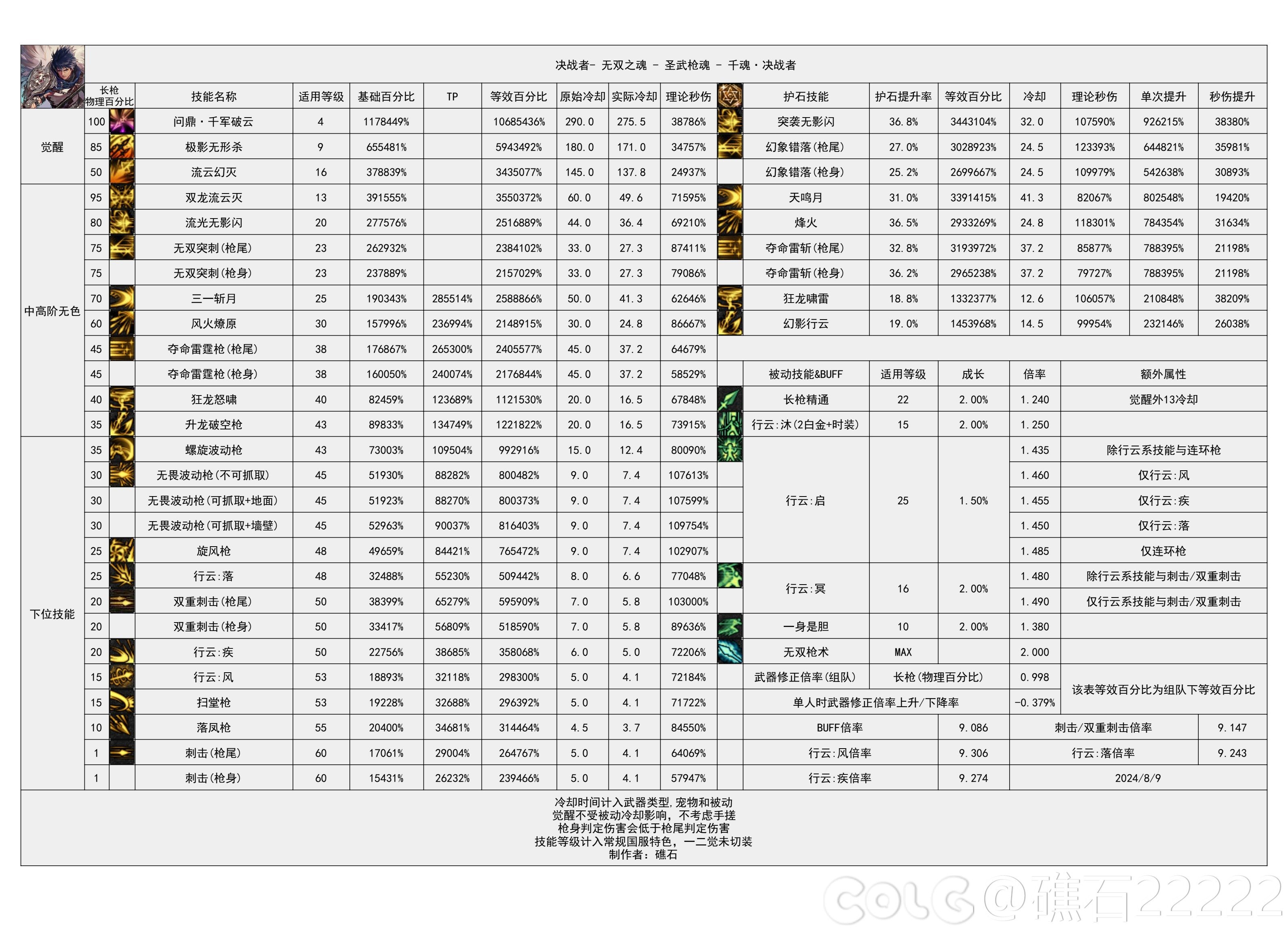 DNF2024金秋版本決戰者輸出數據是多少