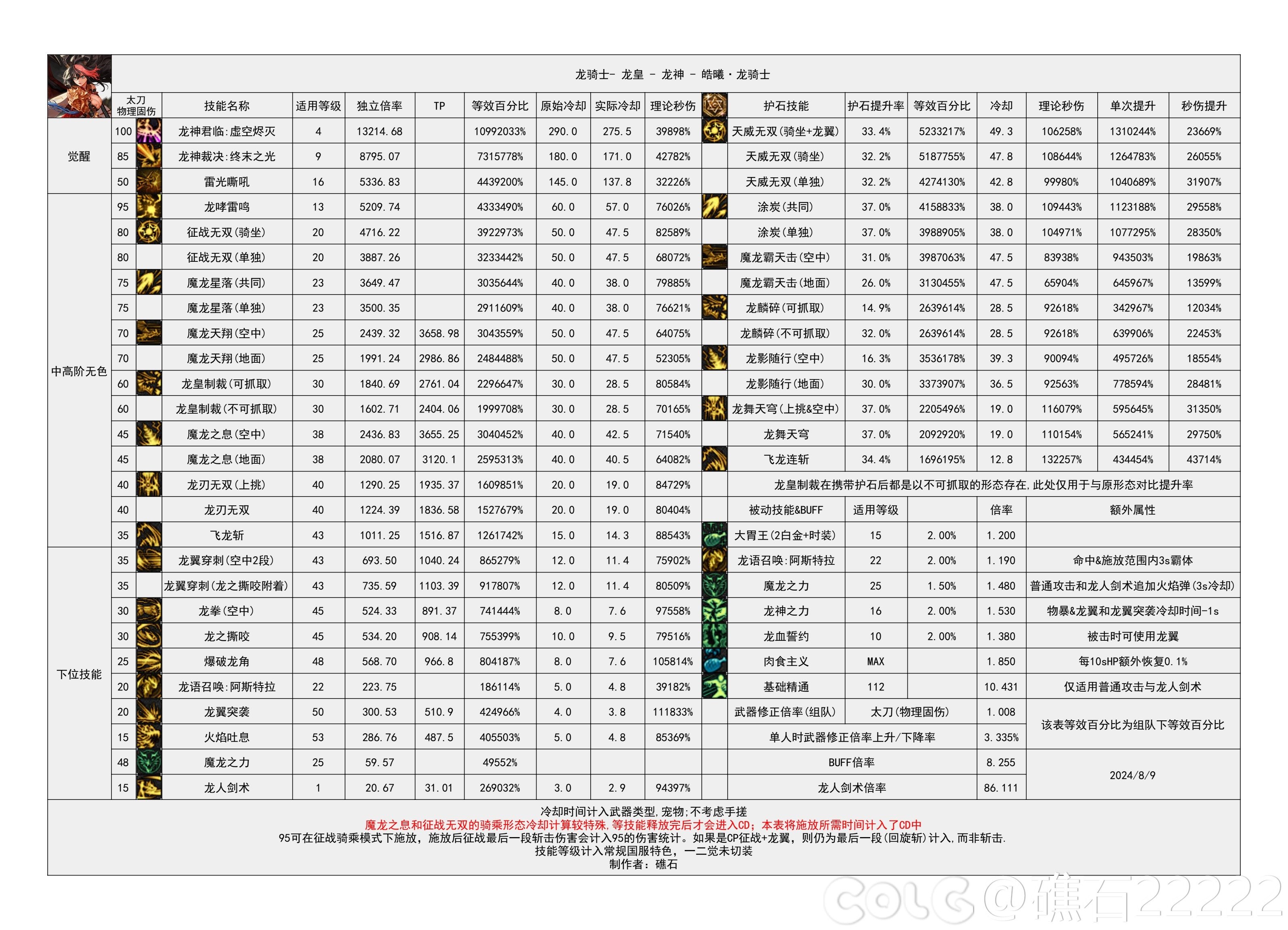 DNF2024金秋版本龍神輸出數據是多少