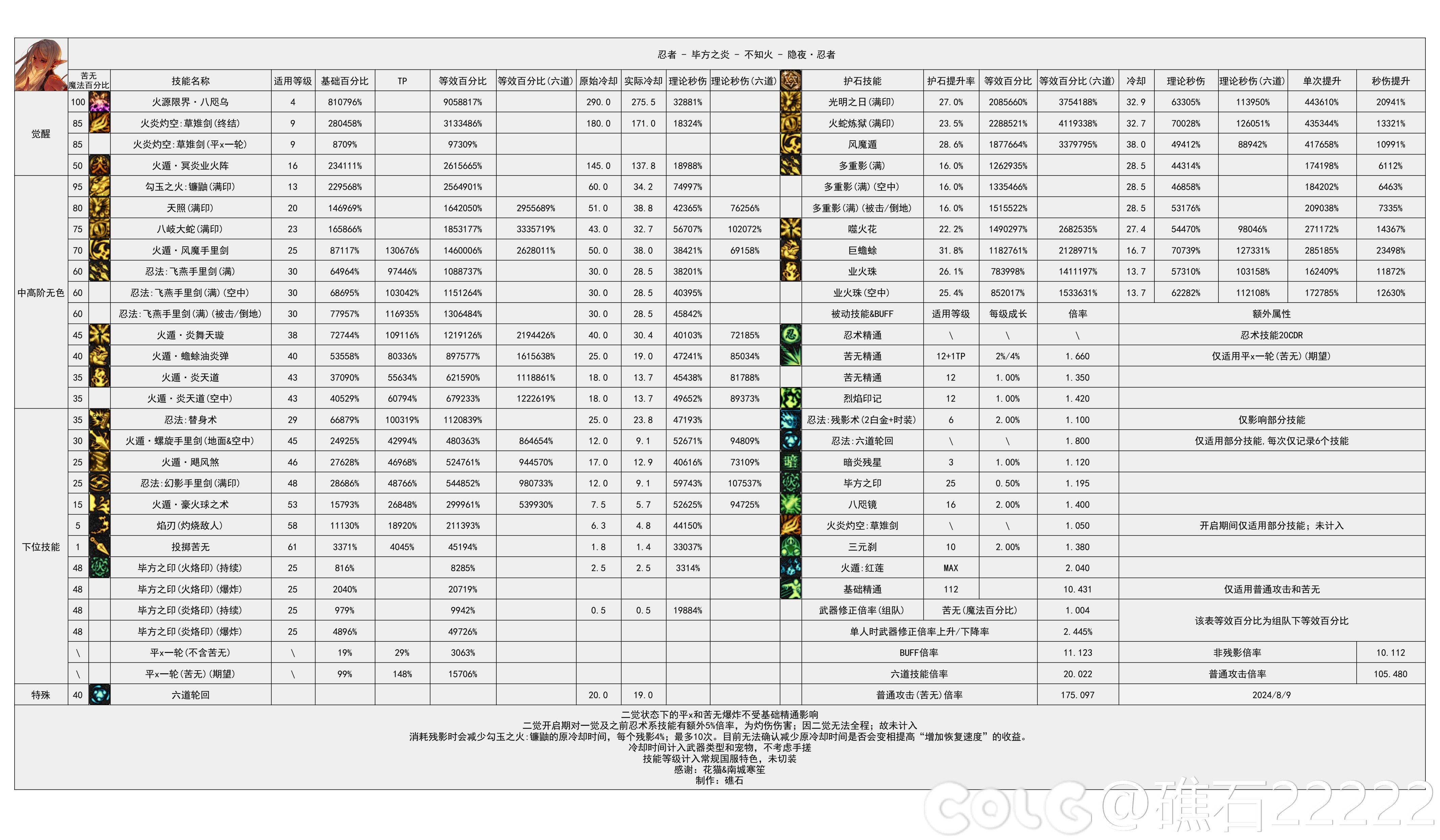 DNF2024金秋版本忍者輸出數據是多少