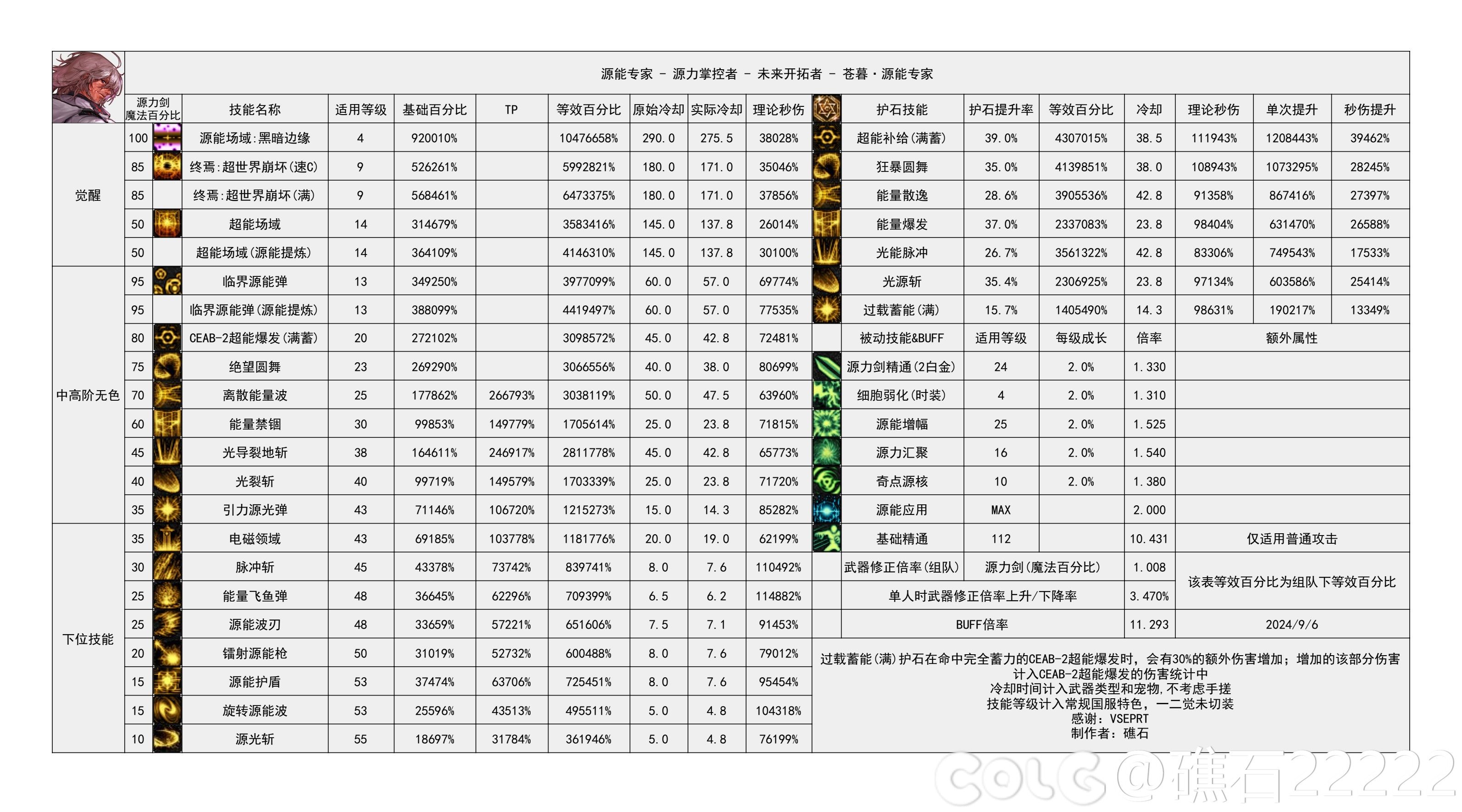 DNF2024金秋版本專家輸出數據是多少