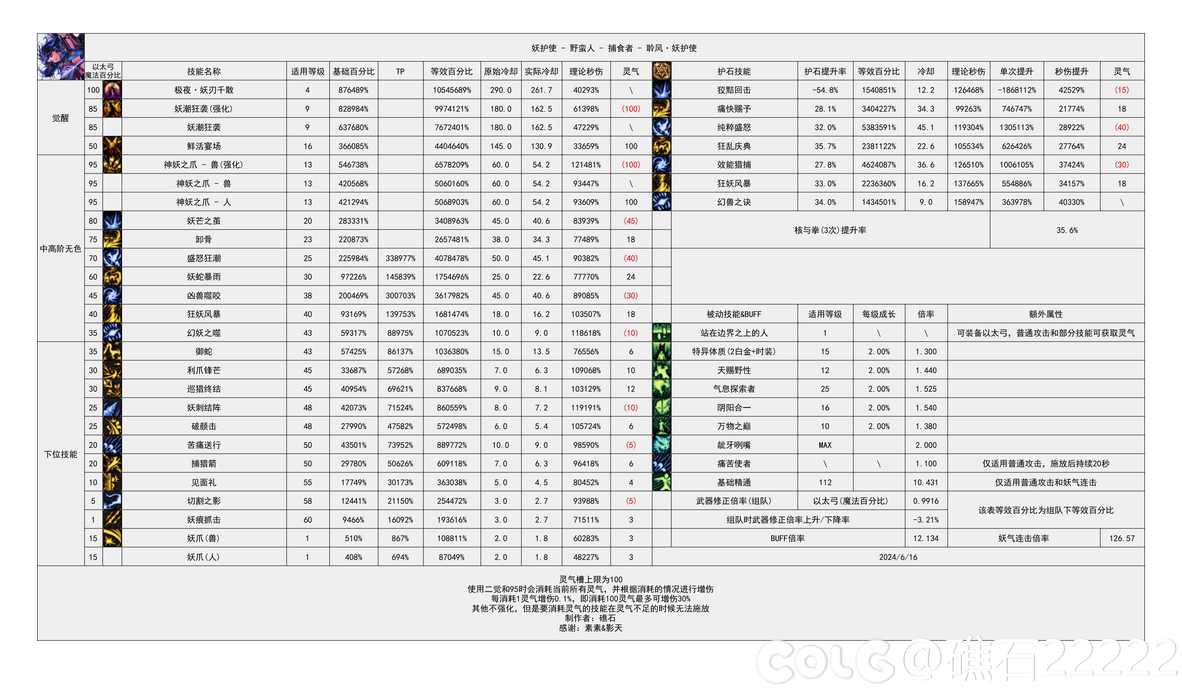 DNF2024金秋版本妖護使輸出數據是多少