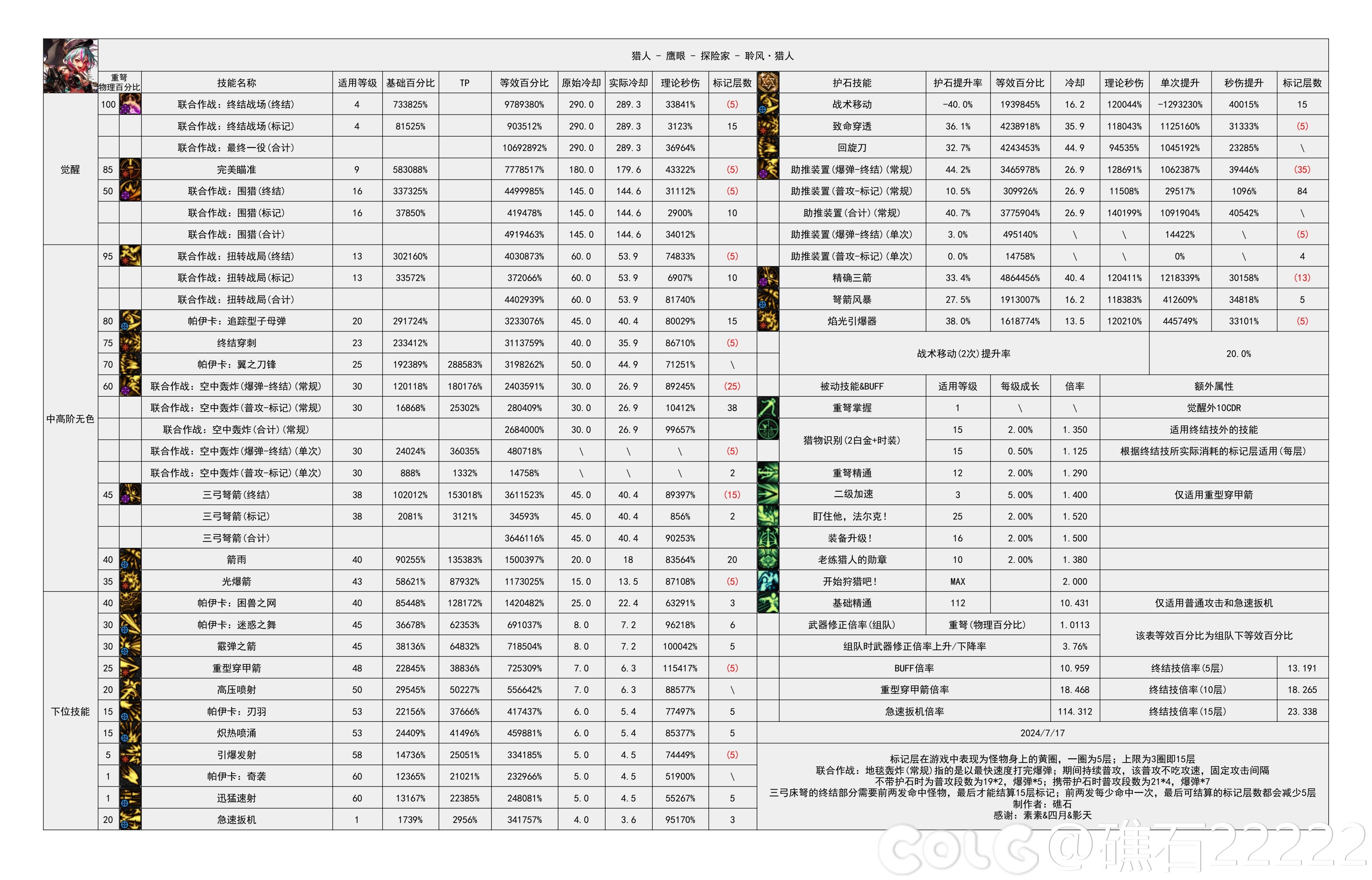 DNF2024金秋版本獵人輸出數據是多少