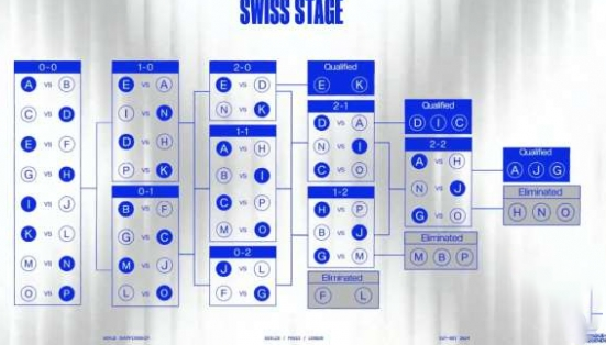 英雄聯盟S14全球總決賽賽程